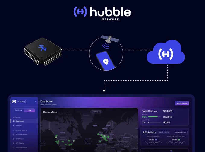 Graphic showing the Hubble Network architecture, connecting a Bluetooth LE chip to satellites, cloud infrastructure, and the Hubble dashboard for global device monitoring and management.