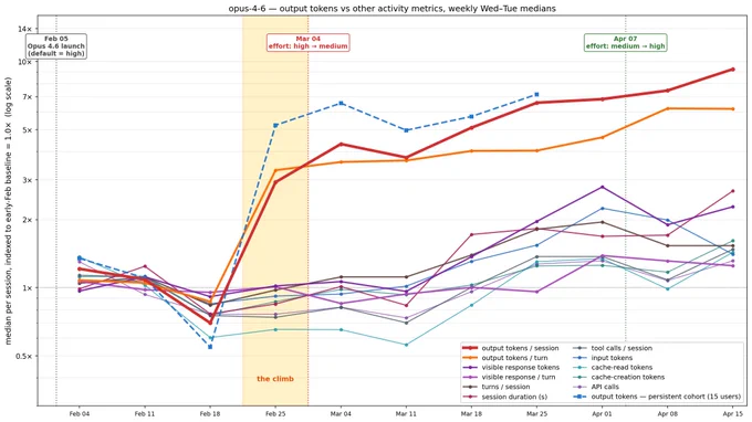 Line chart titled "opus-4-6 — output tokens vs other activity metrics, weekly Wed–Tue medians." X-axis spans Feb 04 to Apr 13; y-axis is median per session, indexed to early-Feb baseline of 1.0x, on a log scale from 0.5x to 14x. Annotations mark the "Opus 4.6 launch" (Feb 05), an effort change "high → medium" (Mar 04), and "medium → high" (Apr 07). A shaded band around Feb 25–Mar 04 is labeled "the climb." Most metrics start near 1x and stay flat through mid-Feb, then rise. Output tokens per session (bold red) and per turn (orange) climb sharply to roughly 8–9x by Apr 13, the highest lines. A dashed blue line (output tokens, persistent cohort, 15 users) tracks similarly but ends earlier. Other metrics — tool calls, visible response tokens, cache tokens, API calls, session duration — rise more modestly to about 1.5–3x.