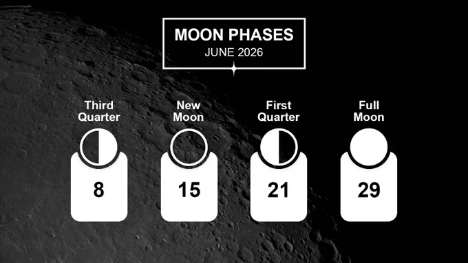 Third Quarter : June 8 

New Moon :  June 15 

First Quarter : June 21 

Full : June 29 