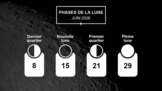 Dernier quartier : 8 juin
Nouvelle lune : 15 juin
Premier quartier : 21 juin
Pleine lune : 29 juin