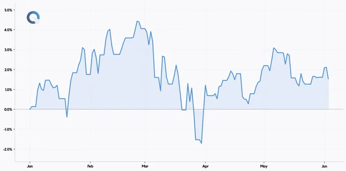 Quantillion Atlas — Researched Return (Jan 01–Jun 03, 2026, YTD)
Return:  1.53%
Sharpe: 0.35
Volatility: 8.16%
Max Drawdown: 5.89%
See attached chart for performance details.

This post is part of Quantillion Research output and does not constitute investment advice or promotional material.