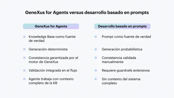 El problema del desarrollo basado en prompts