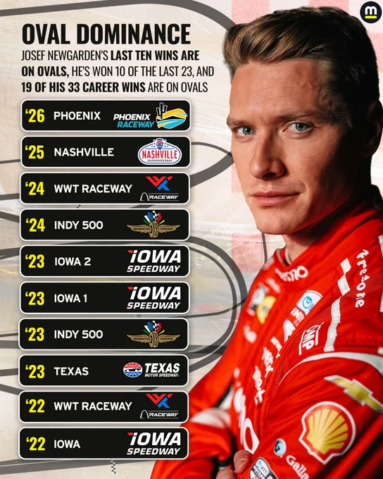 Josef Newgarden's last 10 wins of his INDYCAR career are all on ovals. What's more, that's 10 of the last 23 races. 19 of his 33 career wins are on ovals. What's more, he's won an oval race every season since 2016.