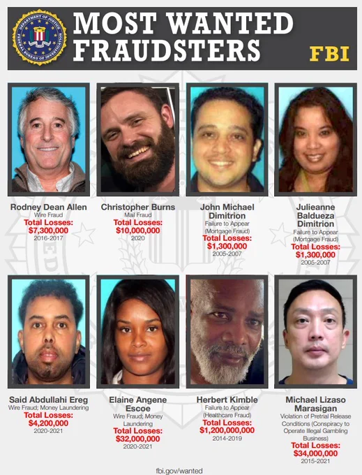 FBI Most Wanted Fraudsters poster showing eight individuals with their names, crimes, and total financial losses ranging from $1.3 million to $34 million.