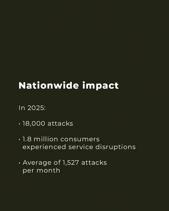 Graphic with text: Nationwide impact: In 2025: 18,000 attacks, 1.8 million consumers experienced service disruptions, average of 1,527 attacks per month 
