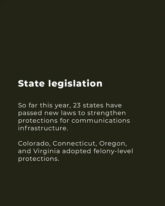 Graphic with text: State legislation. So far this year, 23 states have passed new laws to strengthen protections for communications infrastructure. Colorado, Connecticut, Oregon, and Virginia adopted felony-level protections. 
