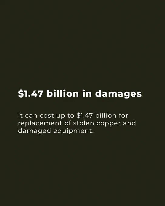Graphic with text: $1.47 billion in damages: It can cost up to $1.47 billion for replacement of stolen copper and damaged equipment. 