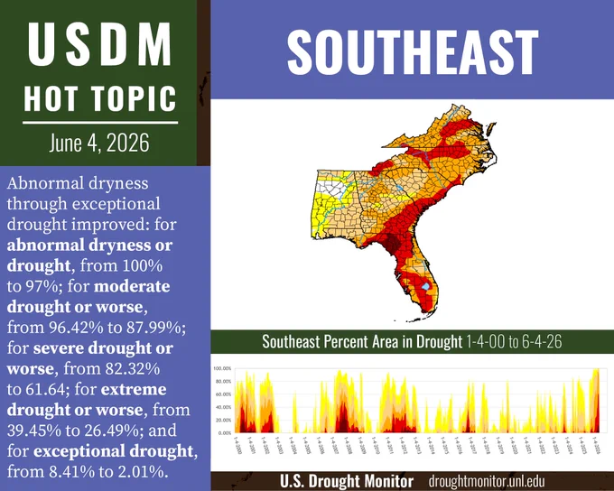 USDM Hot Topic June 4, 2026: the Southeast. Abnormal dryness through exceptional drought improved: for abnormal dryness or drought, from 100% to 97%; for moderate drought or worse, from 96.42% to 87.99%; for severe drought or worse, from 82.32% to 61.64; for extreme drought, from 39.45% to 26.49%; and for exceptional drought, from 8.41% to 2.01%.

The graphic includes the current Drought Monitor map for the Southeast and the Drought Monitor time series for January 4, 2000, through June 4, 2026. For more statistics, please refer to the US Drought Monitor website: droughtmonitor.unl.edu.