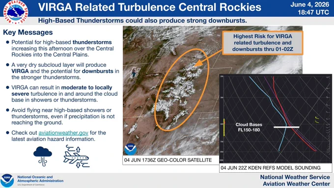 Graphic from the National Weather Service Aviation Weather Center titled “Virga Related Turbulence near Denver,” valid June 4, 2026 at 18:22 UTC. The graphic highlights high-based thunderstorms over the Central Rockies into the Central Plains. A satellite image shows developing cloud cover and showers over eastern Colorado and nearby areas, with an orange oval marking the area of greatest concern. A callout states that the highest risk for virga-related turbulence and downbursts continues through 01–02Z. A model sounding for Denver shows cloud bases around FL150 to FL180 and a very dry layer below cloud base, supporting the potential for virga, downbursts, and moderate to locally severe turbulence. Key messages advise pilots to avoid thunderstorms, monitor Convective SIGMETs, and check aviationweather.gov for the latest aviation hazard information.