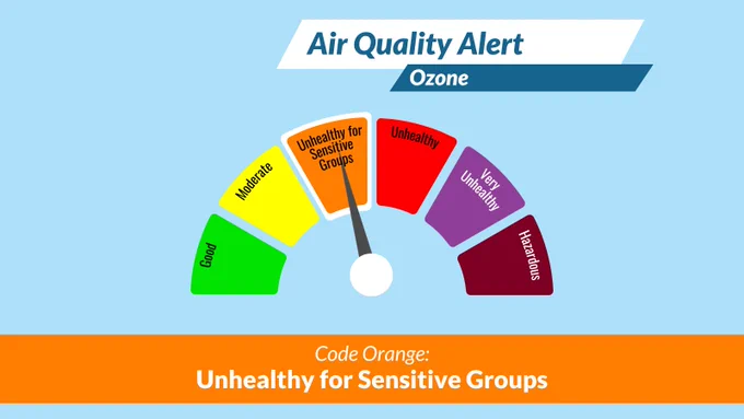 Air Quality Alert graphic indicating ozone levels. Semi-circular gauge with six segments: green for "Good," yellow for "Moderate," orange for "Unhealthy for Sensitive Groups" with a black needle pointing to it, red for "Unhealthy," purple for "Very Unhealthy," and maroon for "Hazardous." Background is light blue. Below, an orange banner reads: "Code Orange: Unhealthy for Sensitive Groups."