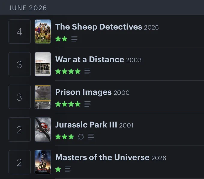 Letterboxd diary:

The Sheep Detectives – 2 stars
War at a Distance – 4 stars
Prison Images – 4 stars
Jurassic Park III – 3 stars
Masters of the Universe – 1 star