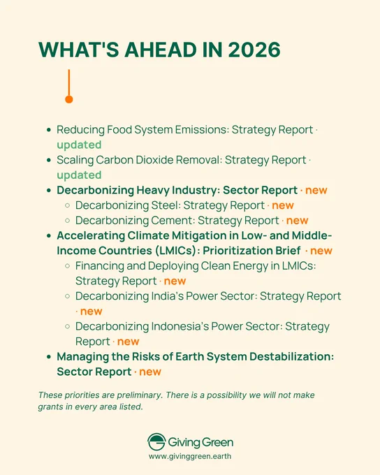 Cream-colored slide titled "What's ahead in 2026," listing Giving Green's planned reports. Updated: Reducing Food System Emissions (Strategy Report) and Scaling Carbon Dioxide Removal (Strategy Report). New: Decarbonizing Heavy Industry (Sector Report), with strategy reports on Decarbonizing Steel and Decarbonizing Cement; Accelerating Climate Mitigation in Low- and Middle-Income Countries, or LMICs (Prioritization Brief), with strategy reports on Financing and Deploying Clean Energy in LMICs, Decarbonizing India's Power Sector, and Decarbonizing Indonesia's Power Sector; and Managing the Risks of Earth System Destabilization (Sector Report). A note reads that these priorities are preliminary and grants may not be made in every area. The Giving Green logo and www.givinggreen.earth appear at the bottom.