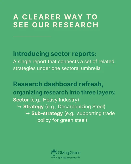 Green slide titled "A clearer way to see our research." It reads: "Introducing sector reports: a single report that connects a set of related strategies under one sectoral umbrella." Below: "Research dashboard refresh, organizing research into three layers," shown as an indented hierarchy — Sector (e.g., Heavy Industry), then Strategy (e.g., Decarbonizing Steel), then Sub-strategy (e.g., supporting trade policy for green steel). Giving Green logo and www.givinggreen.earth at the bottom.