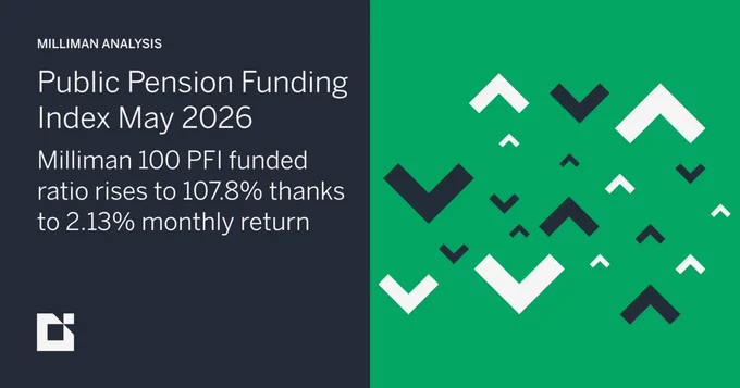 Milliman Public Pension Funding Index for May 2026 shows funded ratio rising to 107.8% with a 2.13% monthly return.