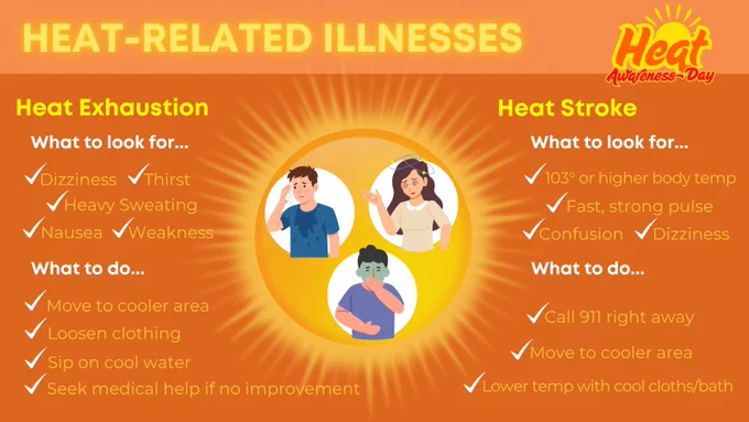 Heat-Related Illnesses--
Heat Exhaustion: What to look for -Dizziness -Thirst -Heavy Sweating -Nausea -Weakness
What to do -Move to cooler area -Loosen clothing -Sip on cool water -Seek medical help if no improvement
Heat Stroke: What to look for -103 degree or higher body temp -Fast, strong pulse -Confusion -Dizziness
What to do -Call 911 right away -Move to cooler area -Lower temp with cool cloths/bath