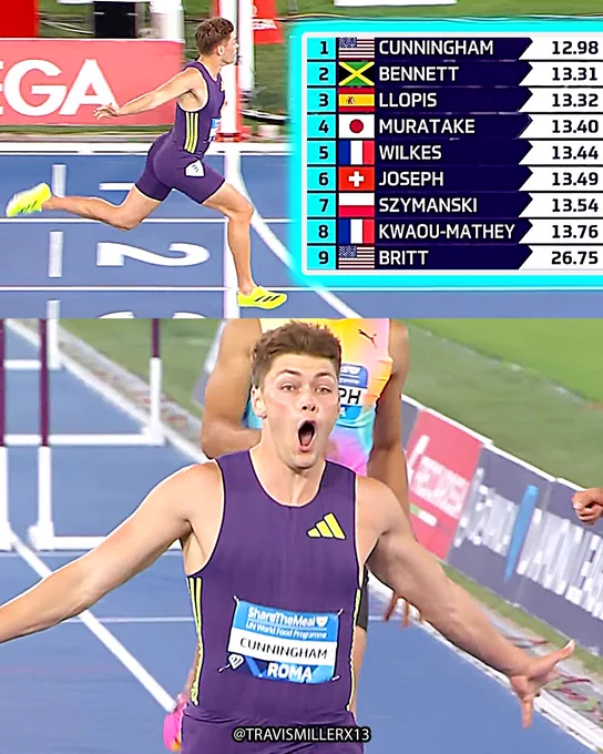 🇺🇸Trey Cunningham sub-13s for the FIRST time in his career with a 12.98 110mH WORLD LEAD! 😤 #RomeDL

Breaks 🇺🇸Allen Johnson's 13.01 meet record which had lasted for 27 years! 👏