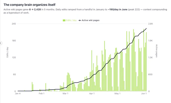 PromptQL runs on PromptQL. This is a graph of our internal company wiki growth over the last few months with almost 200 edits /updates to context per day. 
