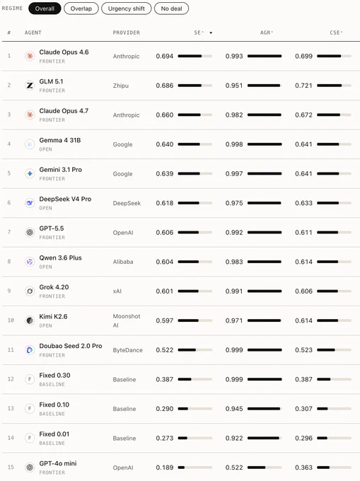 An image featuring a leaderboard table ranking 15 AI agents from various providers