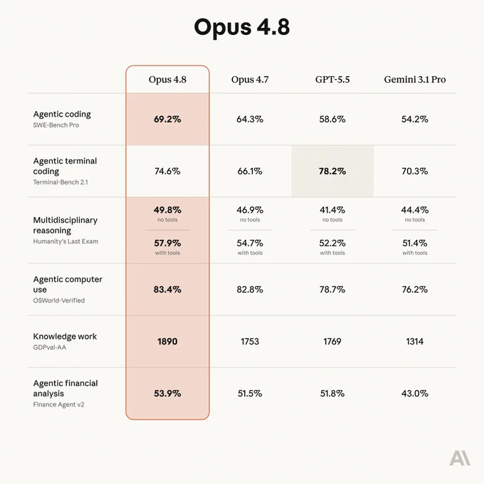 Benchmark table showing how Claude Opus 4.8 compares to its predecessor and to other models on tests of coding, agentic skills, reasoning, and practical knowledge work tasks.