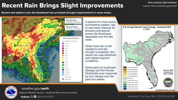 A graphic showing the rainfall amounts across the Southeast over the past two weeks, as well as the U.S. Drought Monitor Class Change for the SERFC area over the past two weeks. 