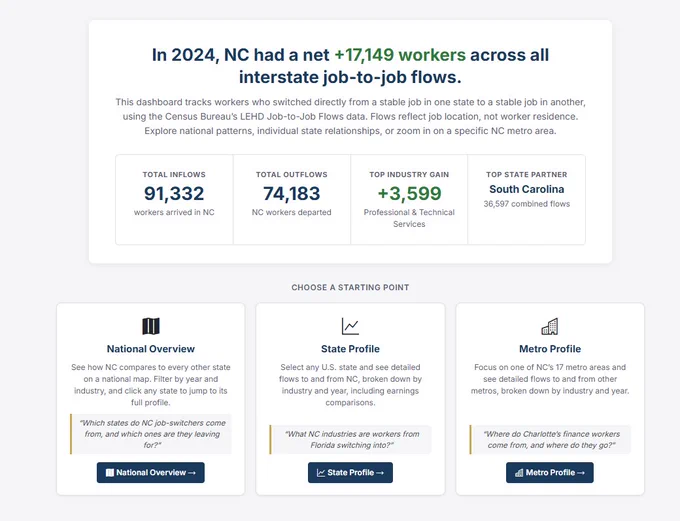 Dashboard showing North Carolina's net gain of 17,149 workers in 2024 from interstate job-to-job flows with inflows, outflows, top industry, and state partner data.
