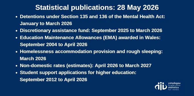 Statistical publications, 28 May 2026