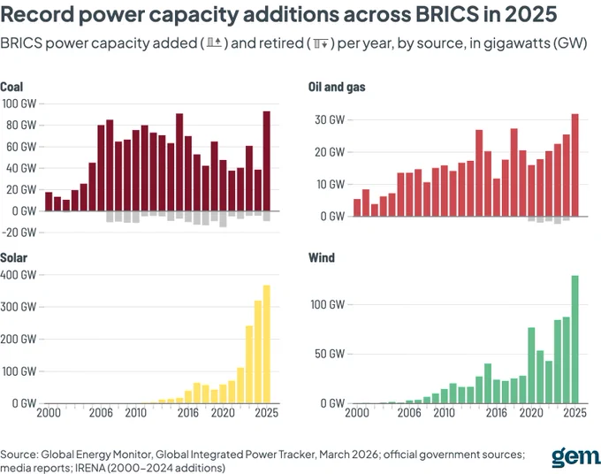 Four bar charts from Global Energy Monitor showing BRICS power capacity additions and retirements from 2000 to 2025 across four sources: Coal, Oil and gas, Solar, and Wind. In 2025, capacity additions reached historic highs. Solar experienced massive, exponential growth, peaking at around 370 GW added in 2025. Wind also surged dramatically to a record high of approximately 130 GW. Meanwhile, fossil fuels also saw notable increases in 2025, with coal additions spiking back up to nearly 90 GW and oil/gas additions hitting a peak of over 30 GW, accompanied by minor retirements.