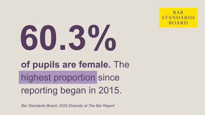 Graphic states 60.3% of pupils are female, marked as the highest proportion since 2015. Bar Standards Board logo in yellow is at the top right.