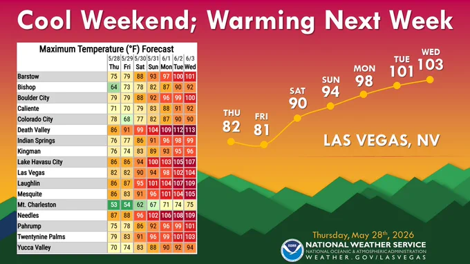 Las Vegas Forecast High Temperatures. Today 82. Friday 81. Saturday 90. Sunday 94. Monday 98. Tuesday 101. Wednesday 103. Lake Havasu City. Today 86. Friday 86. Saturday 94. Sunday 100. Monday 103. Tuesday 105. Wednesday 107.