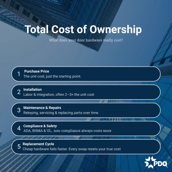 Infographic titled 'Total Cost of Ownership — what does your door hardware really cost?' Five factors listed: purchase price, installation, maintenance and repairs, compliance and safety, and replacement cycle. PDQ logo in corner.