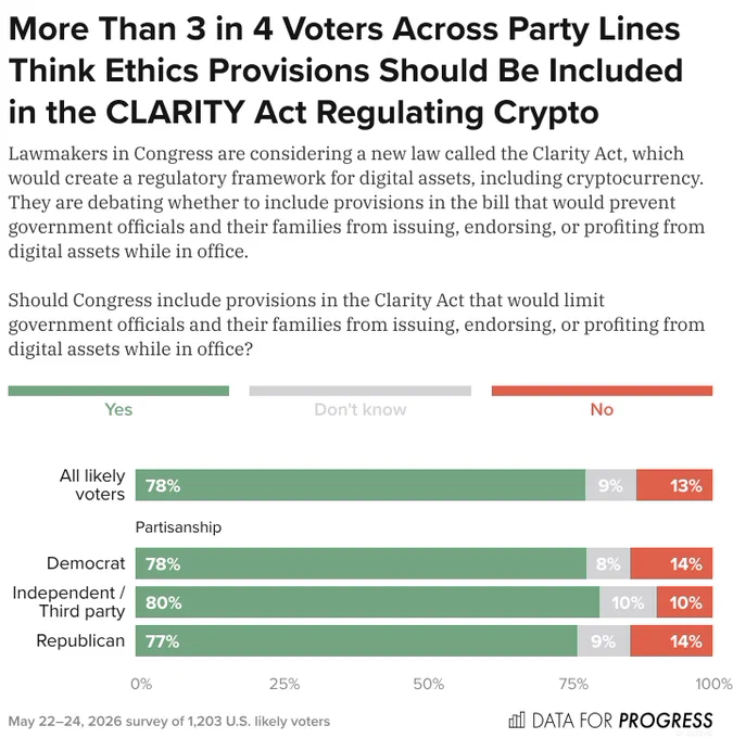 Bar chart of polling data from Data For Progress.
Title: More Than 3 in 4 Voters Across Party Lines Think Ethics Provisions Should Be Included in the CLARITY Act Regulating Crypto.
Description: Lawmakers in Congress are considering a new law called the Clarity Act, which would create a regulatory framework for digital assets, including cryptocurrency. They are debating whether to include provisions in the bill that would prevent government officials and their families from issuing, endorsing, or profiting from digital assets while in office. Should Congress include provisions in the Clarity Act that would limit government officials and their families from issuing, endorsing, or profiting from digital assets while in office?
All likely voters — Yes: 78%, Don't know: 9%, No: 13%
Democrat — Yes: 78%, Don't know: 8%, No: 14%
Independent / Third party — Yes: 80%, Don't know: 10%, No: 10%
Republican — Yes: 77%, Don't know: 9%, No: 14%

May 22–24, 2026 survey of 1,203 U.S. likely voters.