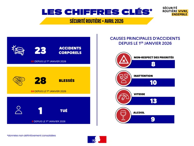 Infographie : 
Les chiffres clés
Sécurité routière - avril 2026
- 23 accidents corporels
- 28 blessés
- 1 tué

Causes principales d'accidents depuis le 1er janvier 2026 : 
- Non-respect des priorités : 8
- Inattention : 10
- Vitesse : 13
- Alcool : 9