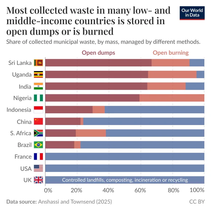 Stacked horizontal bar chart of the share of collected municipal waste, by mass, in selected countries where it compares proportions managed in open dumps, open burning, and by controlled landfills/composting/incineration/recycling. It shows many low- and middle-income countries (Sri Lanka, Uganda, India, Nigeria) record most collected waste in open dumps or burned, while higher-income countries (UK, USA, France) manage nearly all collected waste through controlled methods. Data source: Anshassi and Townsend (2025). License: CC BY.