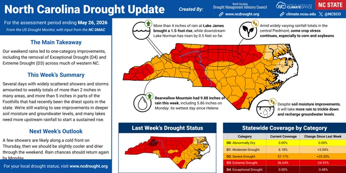 An infographic showing the current drought status and impacts across North Carolina as of May 26, 2026
