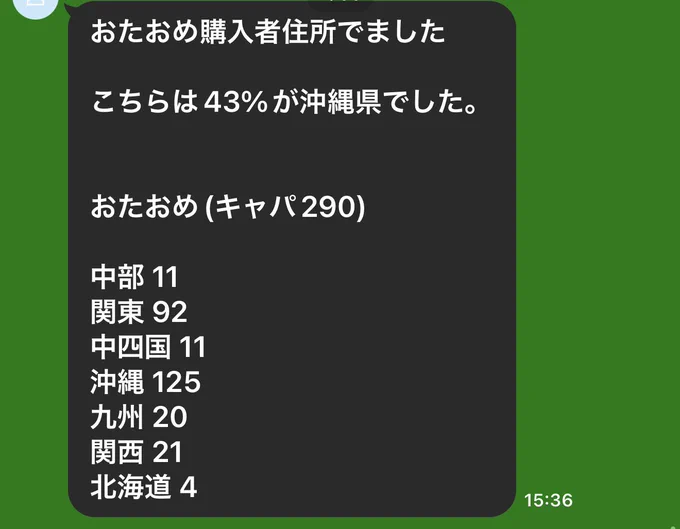 おため購入者住所でました
こちらは43%が沖縄県でした。
おたおめ（キャパ290）
中部 11
関東 92
中四国11
沖縄 125
九州20
関西 21
北海道 4