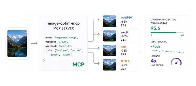 Diagrama del flujo de un servidor MCP llamado ‘image-optim-mcp’ para optimización de imágenes. A la izquierda aparece una imagen de paisaje que entra al servidor. En el centro se muestra la configuración del servidor (nombre, versión, protocolo y herramientas: analyze, encode, judge y batch). A la derecha se comparan formatos de salida y reducción de tamaño: mozJPEG (-62 %, calidad 92,1), WebP (-68 %, 94,3), AVIF (-72 %, 95,2) y JPEG XL (-75 %, 95,6). Un panel final resume métricas: calidad perceptual SSIMULACRA2 de 95,6/100, reducción de peso del 75 % y latencia 4 veces más rápida.