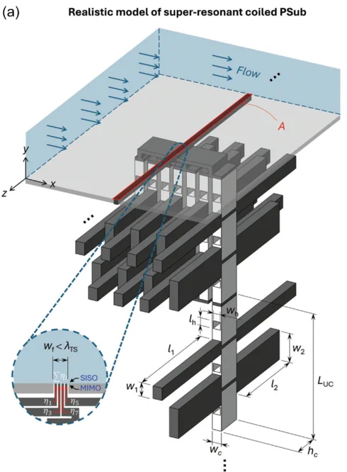 Diagram showing a coiled phononic subsurface with multiple structural connectivity. There is a central voided beam, shown by a gray vertical bar, that is rotationally locked at the turning junctions. Smaller, darker gray bars extend horizontally to represent an array of branching resonators in the form of small cantilevered beams. At the top of the entire structure is a large blue rectangle with arrows pointing right to show the direction of the flow.
