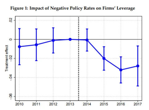 A line graph titled "Impact of Negative Policy Rates on Firms' Leverage" displays data from 2010 to 2017. The x-axis represents years, and the y-axis represents the treatment effect, ranging from -0.06 to 0.02. 