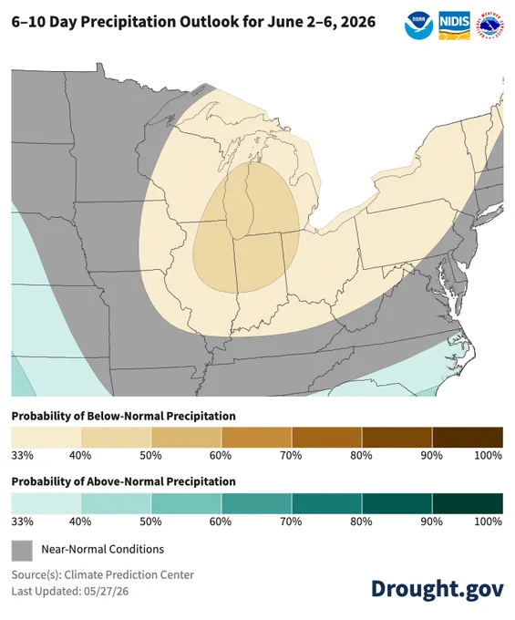 A map of the Midwest showing the NOAA 6-10 Day Precipitation Outlook valid for June 2–6, 2026. Below-normal precipitation is expected for much of the Great Lakes/Midwest region.