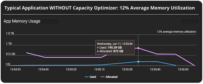 An image entitled: "Typical Application WITHOUT Capacity Optimizer: 12% Average Memory Utilization." There are two lines. The bottom line shows Used: 195.39 GB. The top line shows Allocated: 872 GB.