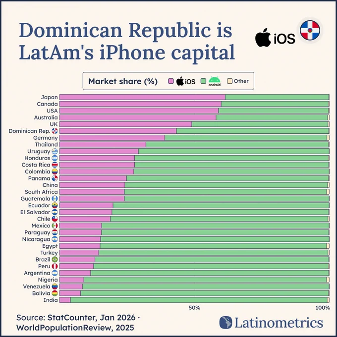 The Dominican Republic shows a high market share for iPhones compared to other Latin American countries, predominantly using Android.