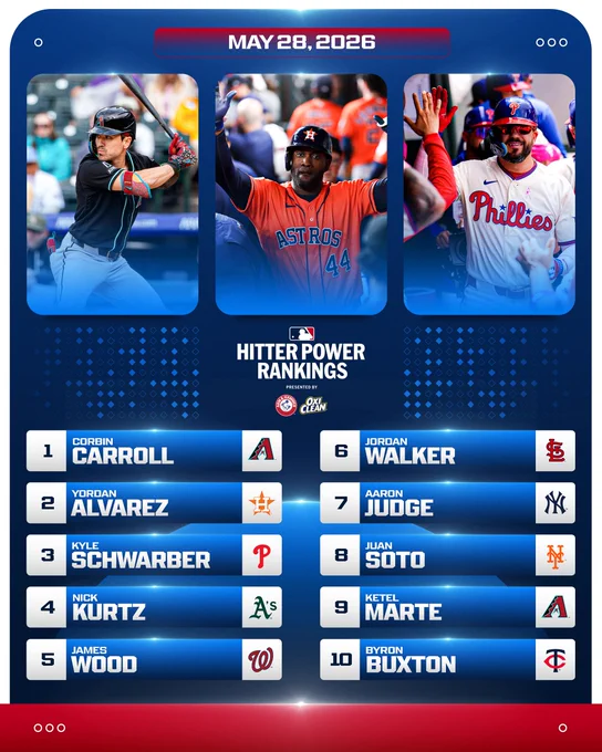 May 28, 2026
Hitter Power Rankings
Presented by Arm & Hammer and Oxi Clean

Corbin Carroll, D-backs
Yordan Alvarez, Astros
Kyle Schwarber, Phillies
Nick Kurtz, Athletics
James Wood, Nationals
Jordan Walker, Cardinals
Aaron Judge, Yankees
Juan Soto, Mets
Ketel Marte, D-backs
Byron Buxton, Twins


Pictured: Corbin Carroll, Yordan Alvarez, and Kyle Schwarber in various action poses.