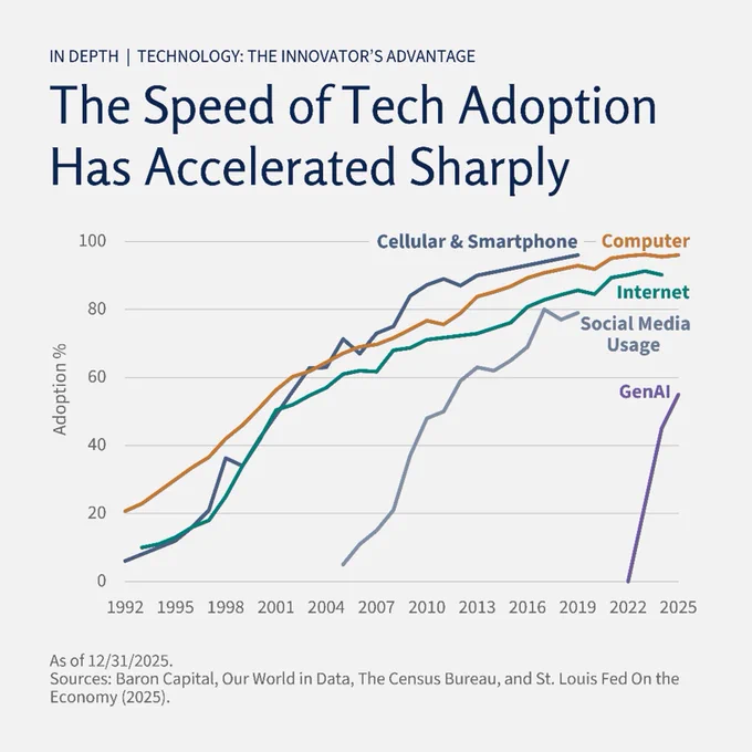 Line graph showing adoption rates of computers, cellular phones, internet, social media, and GenAI from 1992 to 2025.