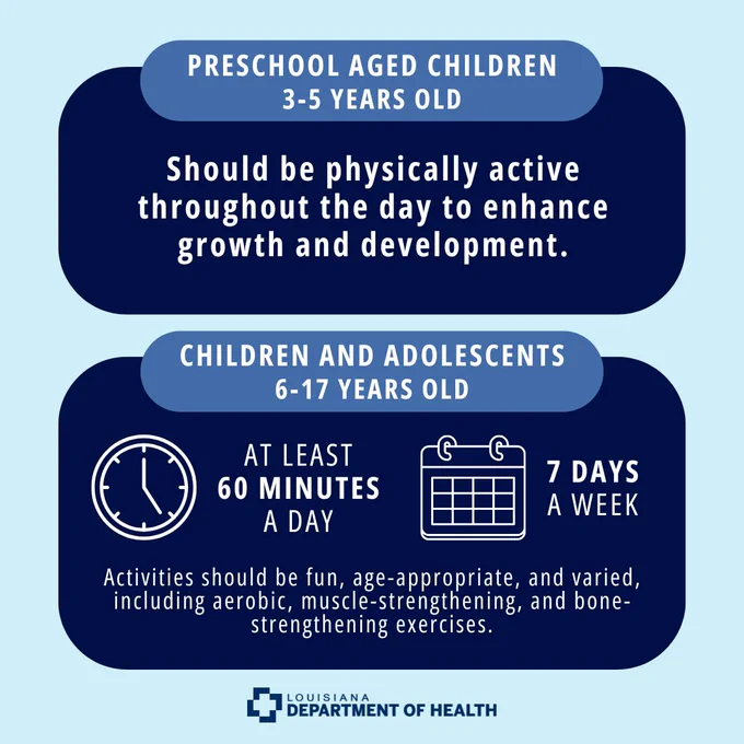 Infographic outlining weekly exercise goals for children. It states children ages three to five should be physically active throughout the day to support growth and development. Children ages 6 - 17 should be active for at least 60 minutes each day. Activities should be fun, age-appropriate, and varied, including aerobic, muscle-strengthening, and bone-strengthening exercises.