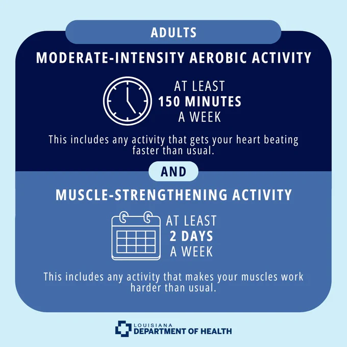 Infographic outlining adult physical activity guidelines. It states adults should get at least 150 minutes of moderate-intensity aerobic activity per week and muscle-strengthening activity at least 2 days per week.