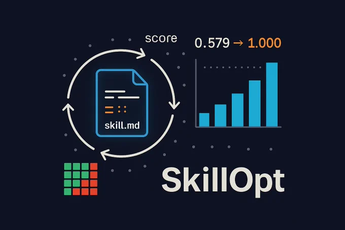 SkillOpt production validation: score optimization loop, 0.579 to 1.0 improvement, cross-model portability grid