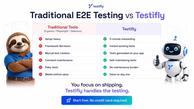 Comparison graphic showing “Traditional E2E Testing vs Testifly.” Traditional tools like Cypress, Playwright, and Selenium are labeled setup-heavy and maintenance-heavy, while Testifly highlights 5-minute onboarding, instant working tests, self-maintaining automation, and faster time to value. A sloth mascot and AI robot appear on both sides of the comparison table. 