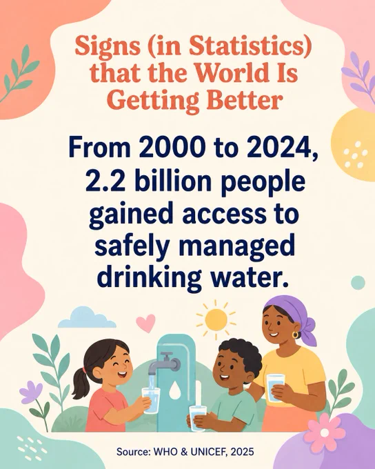 From 2000 to 2024, 2.2 billion people gained access to safely managed drinking water.
