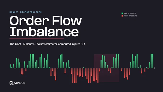 A wide dark-navy data-visualization banner. Headline reads "Order Flow Imbalance" with the subtitle "The Cont · Kukanov · Stoikov estimator, computed in pure SQL." Below, a time series of order-flow imbalance is drawn as a diverging bar chart around a zero baseline: green bars pointing up indicate net buy pressure and red bars pointing down indicate net sell pressure. A translucent highlighted window frames one contiguous slice of the series. A legend labels green as "buy pressure" and red as "sell pressure," and the QuestDB logo sits in the lower-left corner.