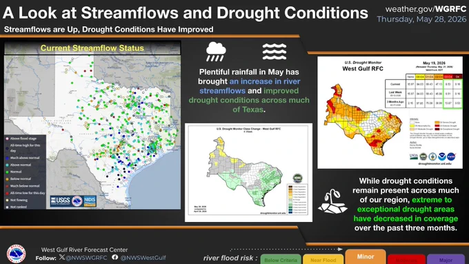 This graphic shows current streamflow status on the left, the one month change in drought conditions in the middle, and current drought conditions on the right. 